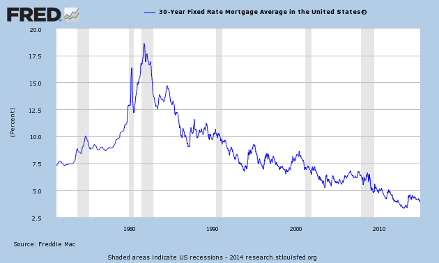 30-Y Fixed Rate Mortgage Rate: 1976-Present