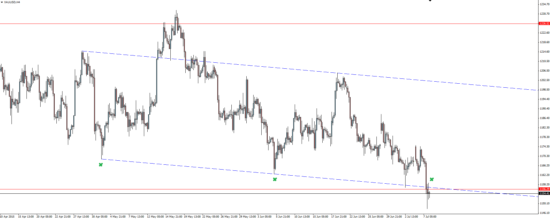 Gold 4 Hour Chart