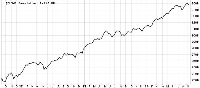 NYSE Advancers/Decliners