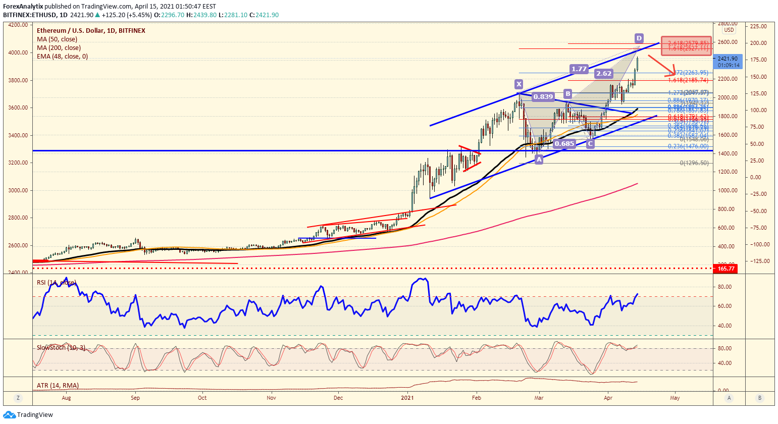 ETH/USD Daily Chart