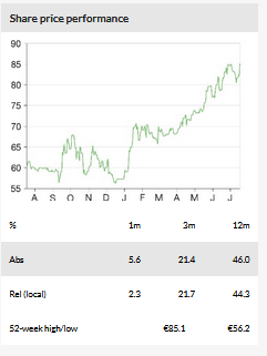 Share Price Performance