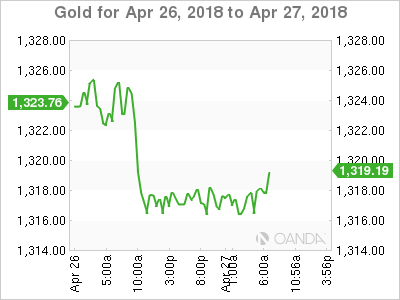 Gold Chart for Apr 26-27, 2018