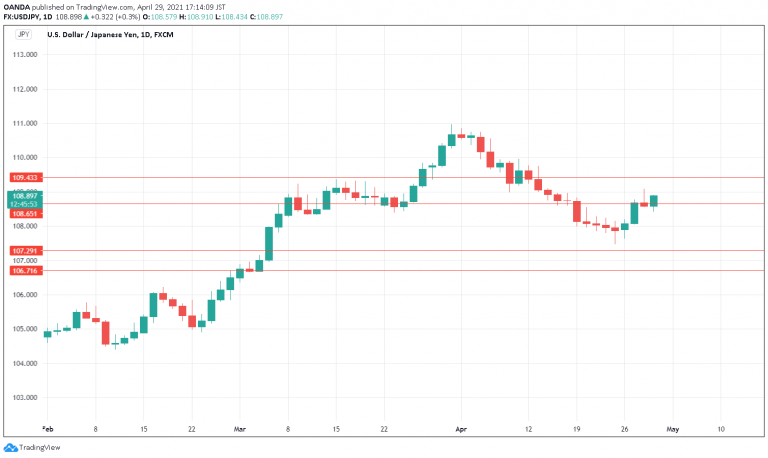 USD/JPY Daily Chart.