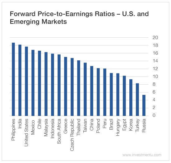 Forward Price To Earnings Ratios US And Emerging Markets