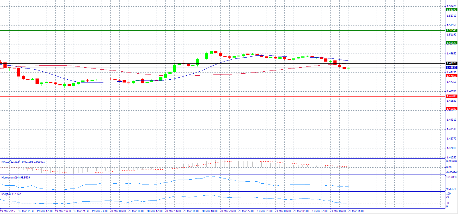 GBP/USD 30-Minute Chart