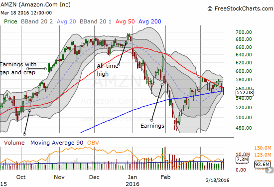 AMZN is showing relative weakness