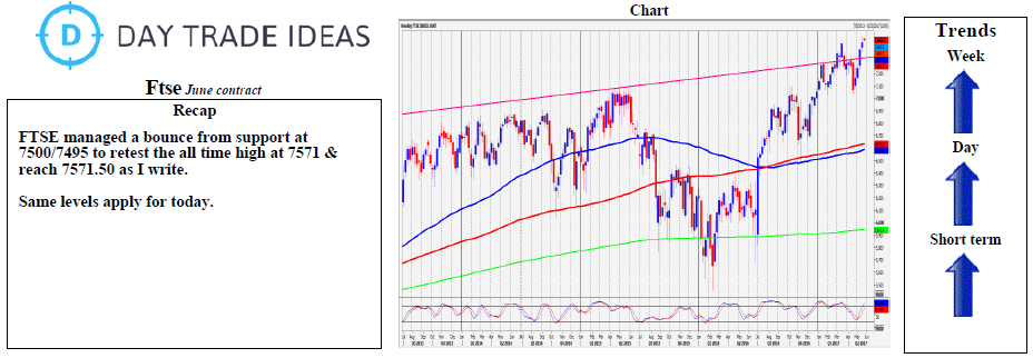 FTSE Weekly Chart