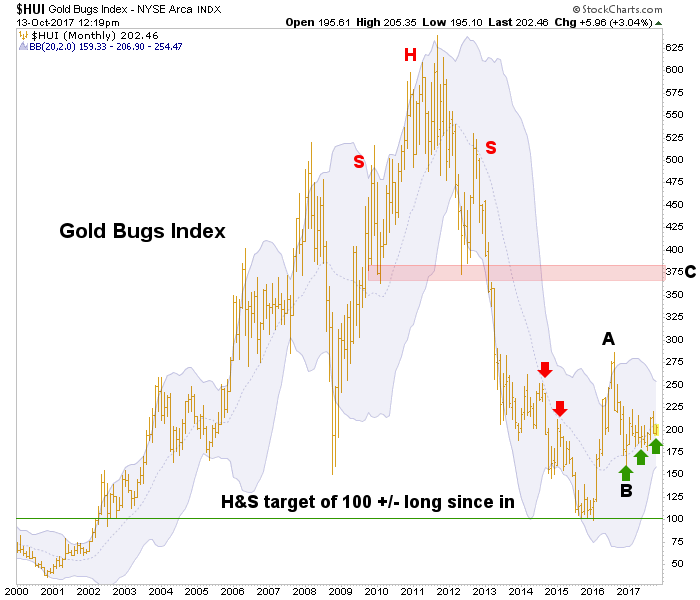 HUI Monthly Chart 2000-2017