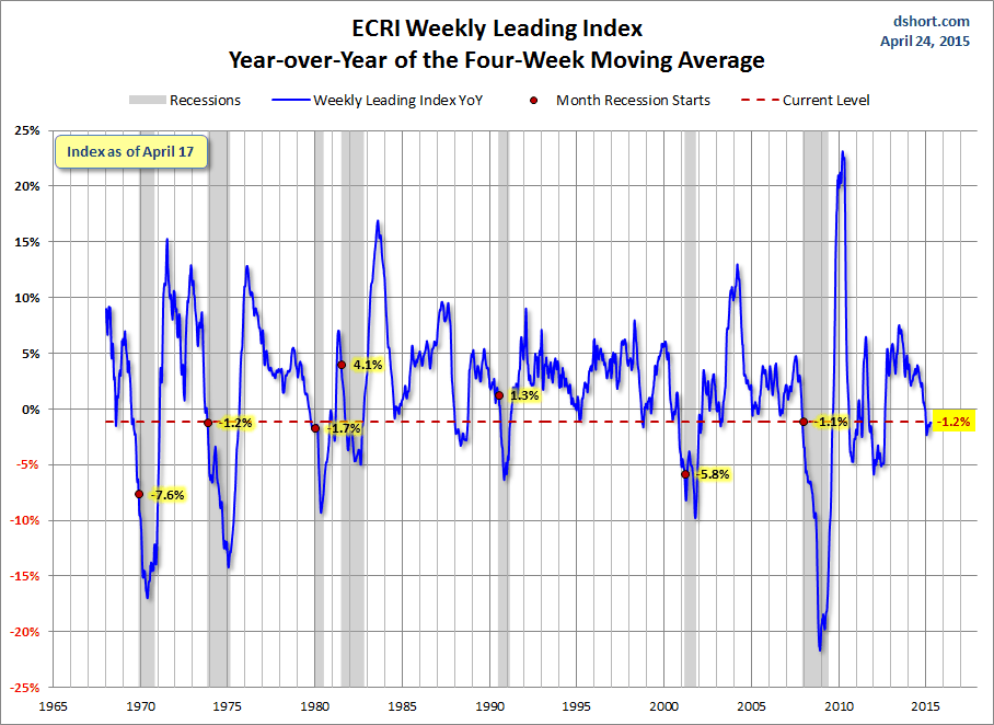 ECRI Weekly Leading Index: YoY of 4-Week Moving Average