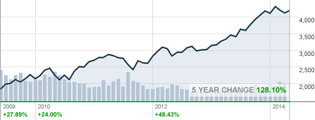 NASDAQ Composite 5-Year Chart