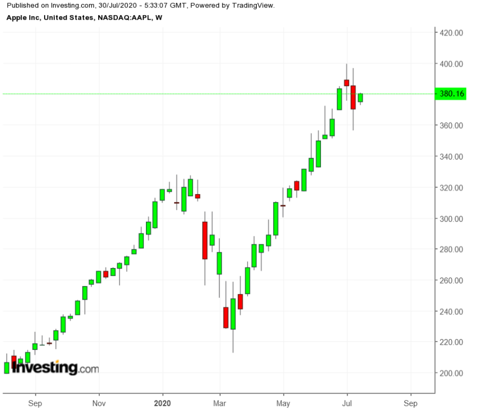 AAPL Wochenchart TTM