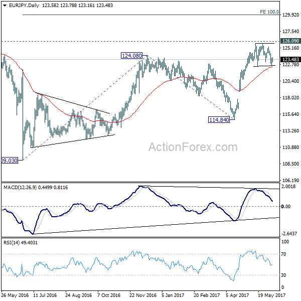 EUR/JPY Daily Chart