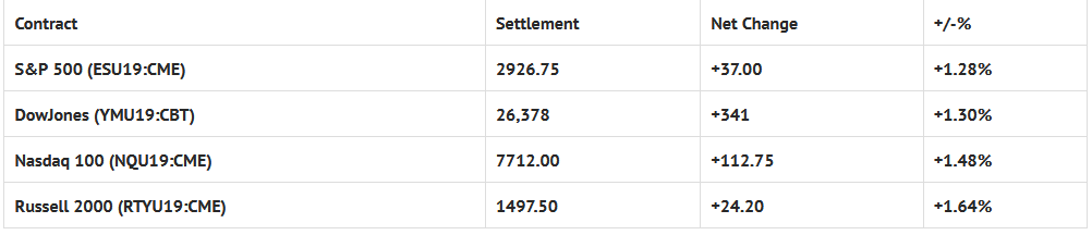 Index Futures Net Changes And Settlements