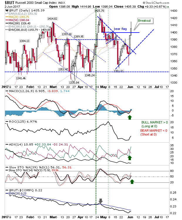 RUT Daily Chart