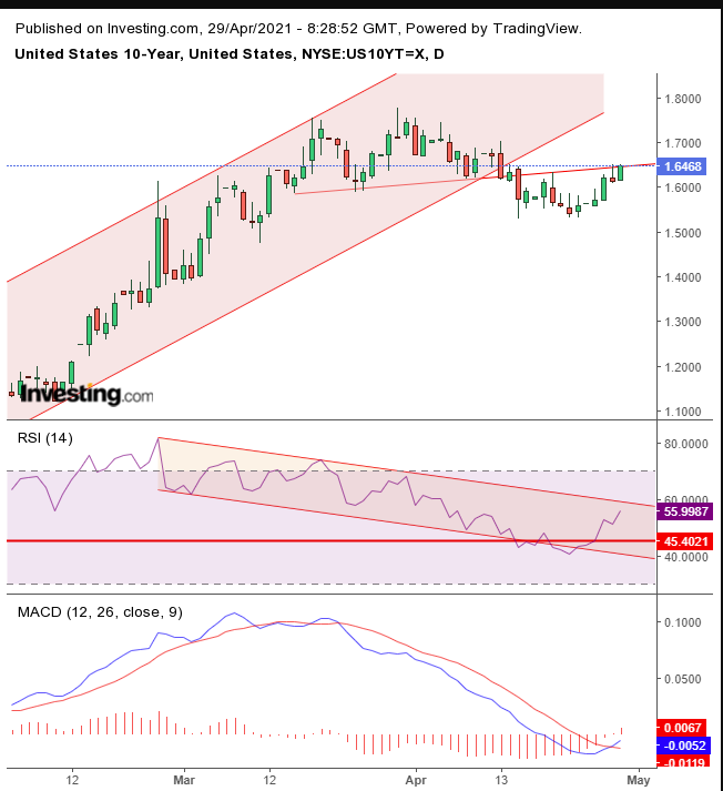 10-year Treasuries Daily