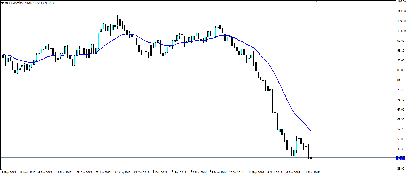 Crude Oil Weekly Chart