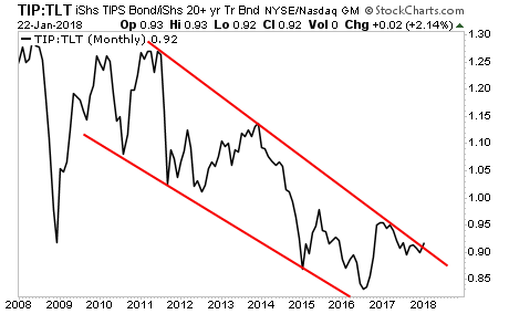 TIP-TLT Chart