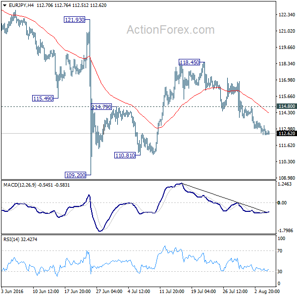 EUR/JPY 4 Hours Chart