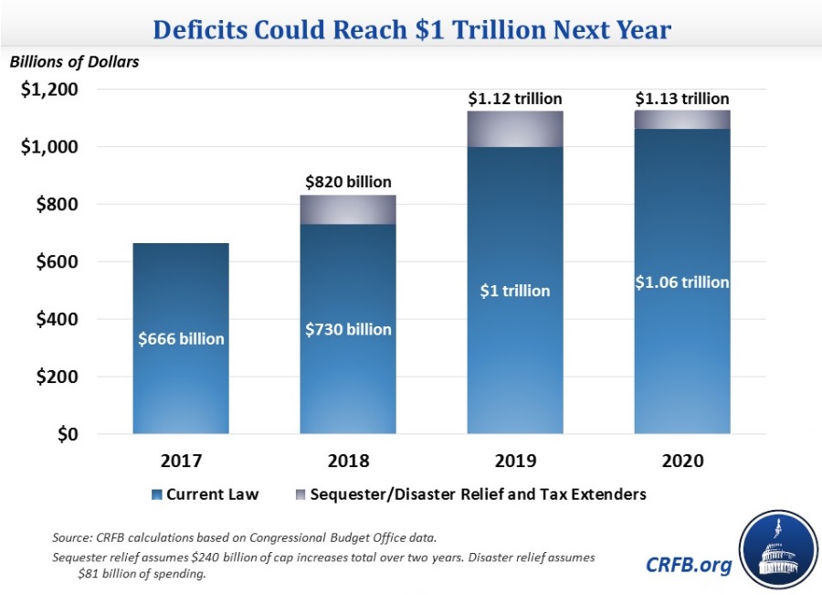 CRFB Deficit Estimate