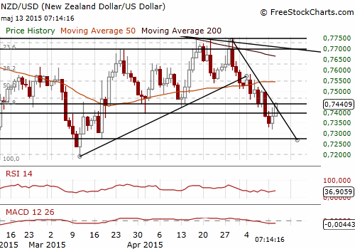 NZD/USD Forex Daily Chart