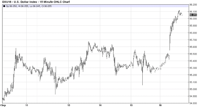 US Dollar Index 15 Minute Chart