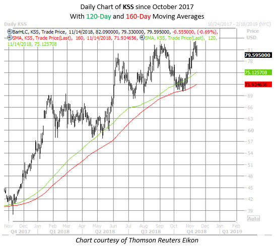 KSS stock chart nov 14
