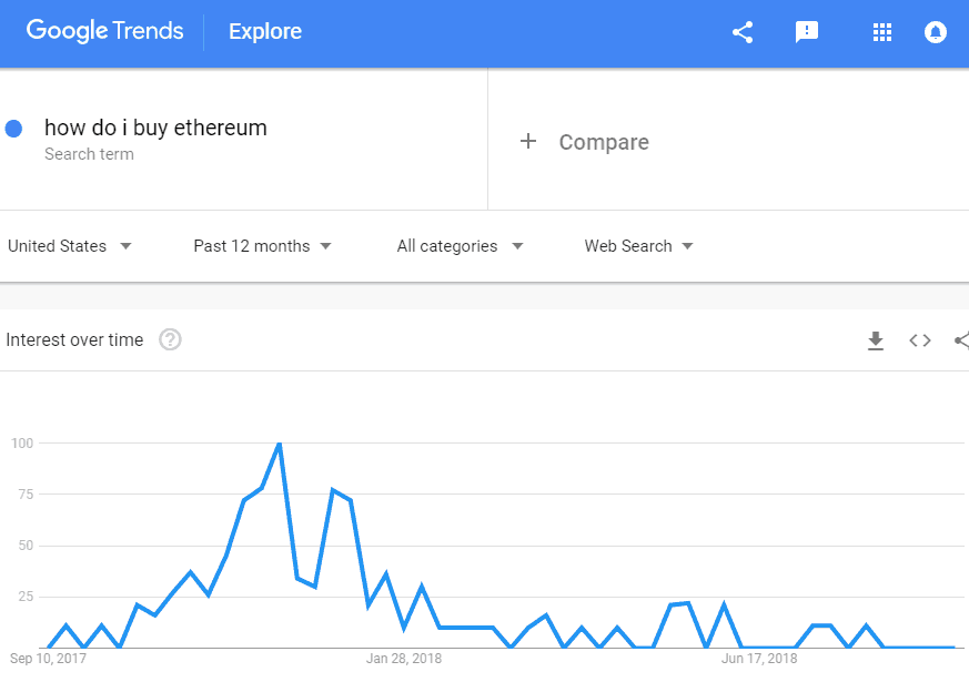 Ethereum: Google Trends