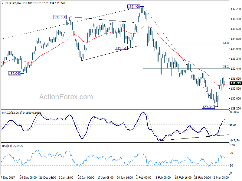 EUR/JPY 4 Hour Chart