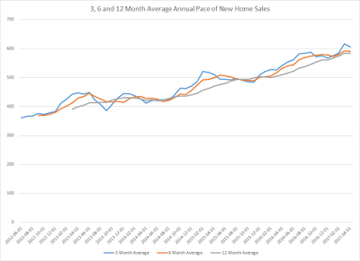 3, 6, and 12 month average annual pace of new home sales
