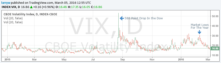 VIX Daily Chart