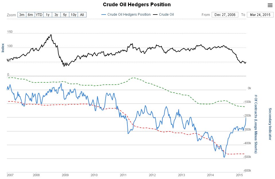 Crude Oil Hedgers Position
