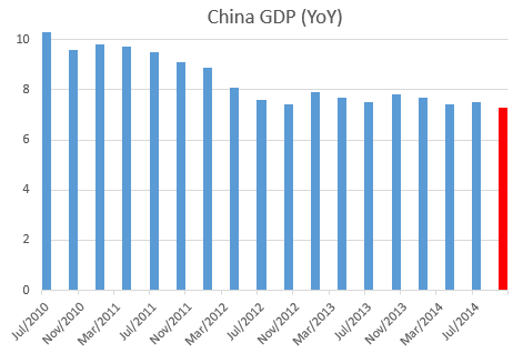 China GDP (YoY)
