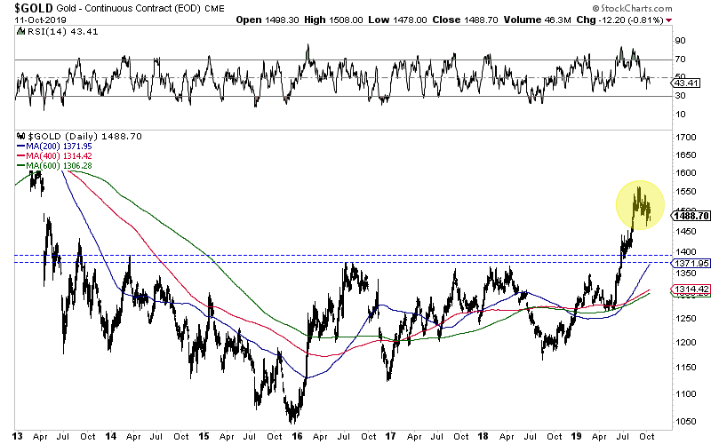 Gold Daily Chart