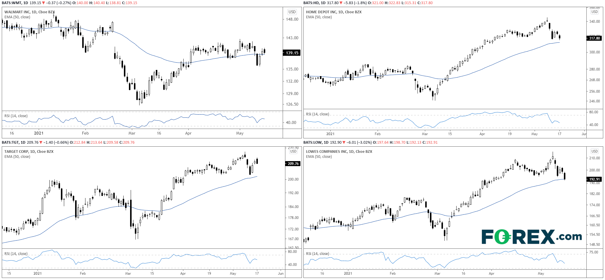 4 Retailers Daily Charts