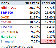 Indexes