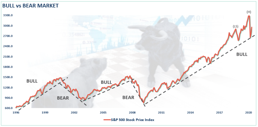 Bull Vs Bear Market
