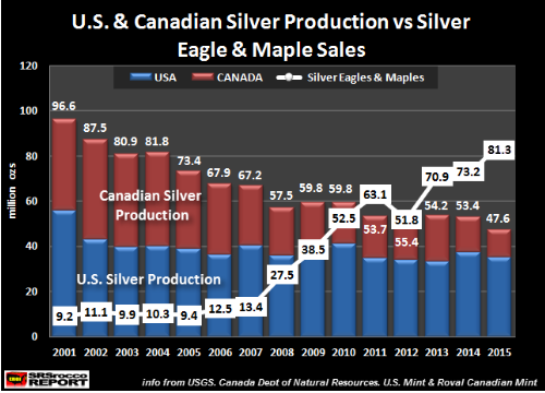 U.S & Canadian Silver Production Chart