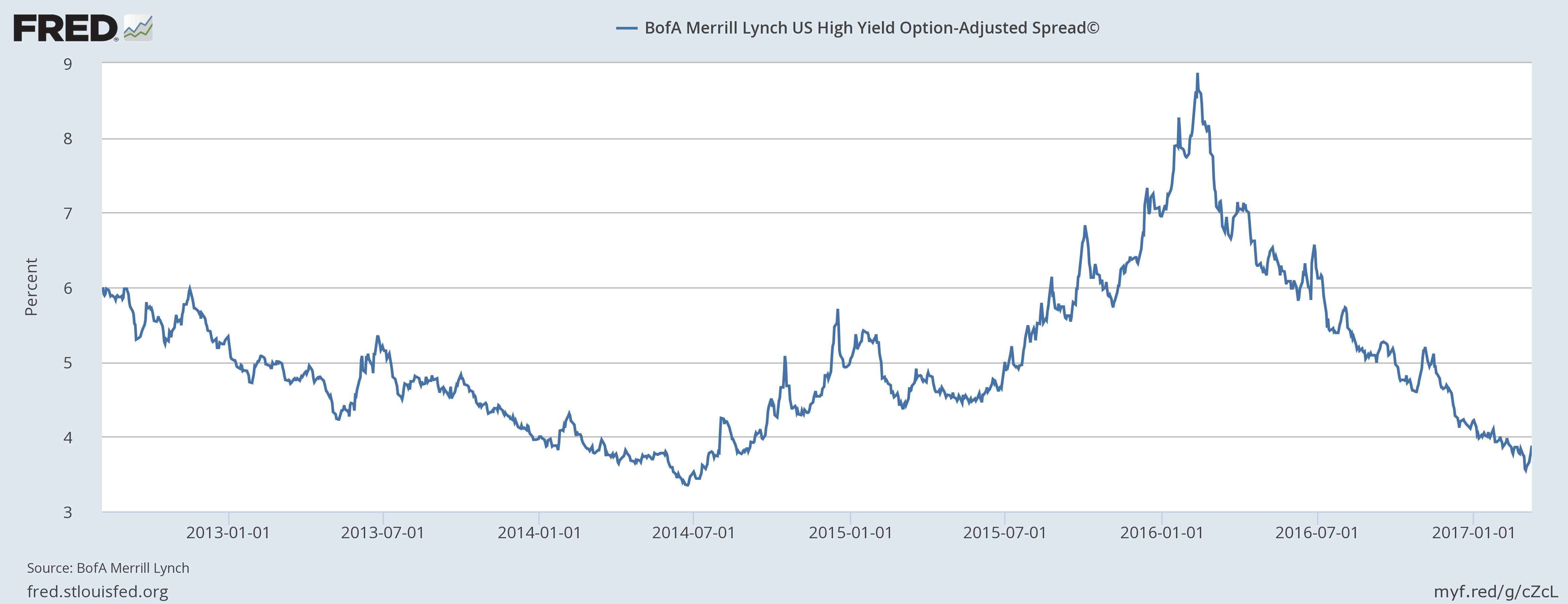 Bofa Merrill Lynch U.S. High Yield
