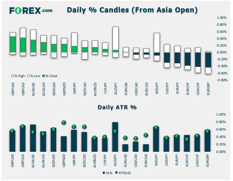 Daily % Candles (Asia Open)