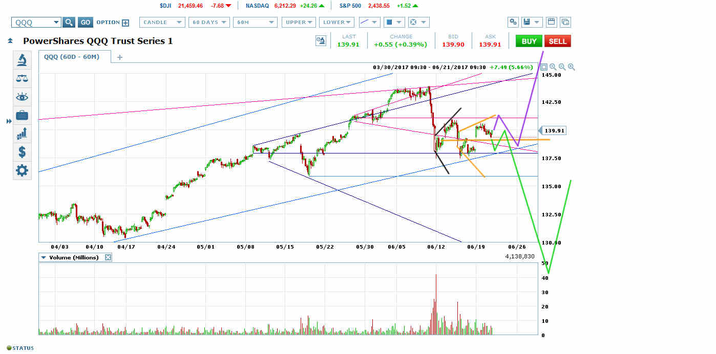 QQQ Is Forming A Series Of Megaphones Inside Megaphones