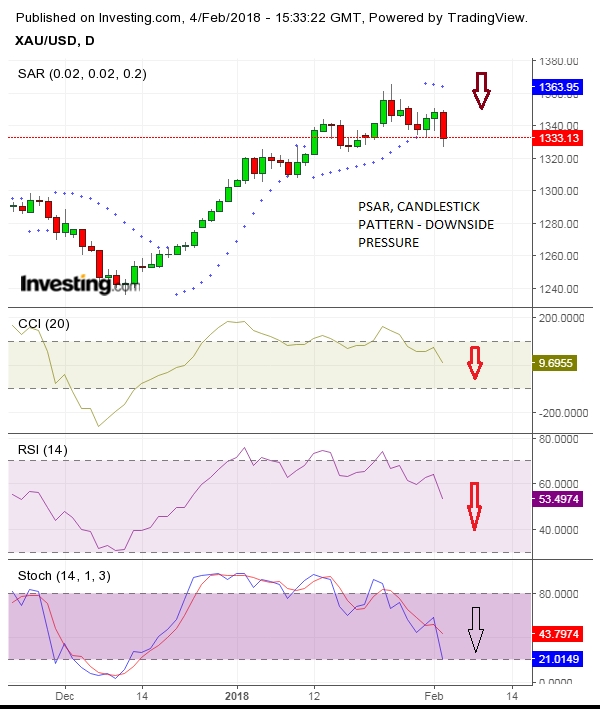 Technical Indicators Highlighted