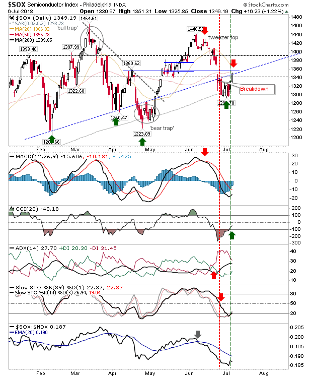 SOX Daily Chart