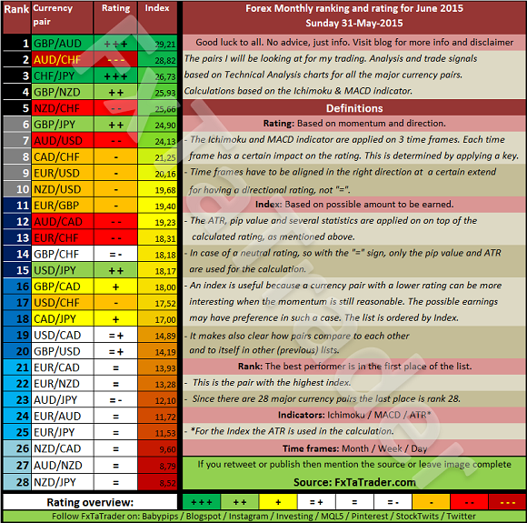 Monthly Ranking and Rating Chart