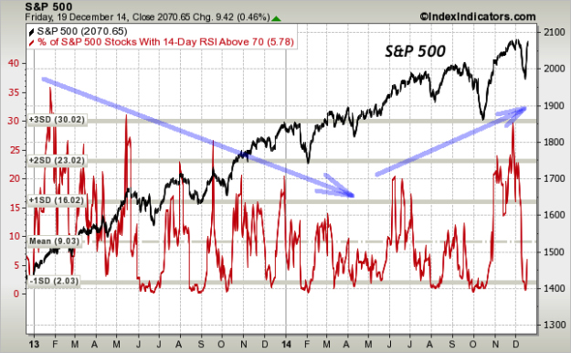 S&P vs % Stocks with 14-Day RSI Above 70