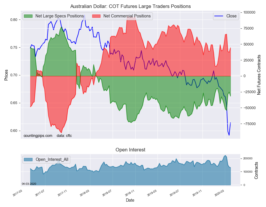 Australian Dollar COT Futures Large Trader Positions