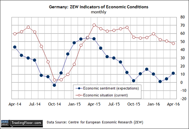 Germany New Indicators Of Economic Conditions