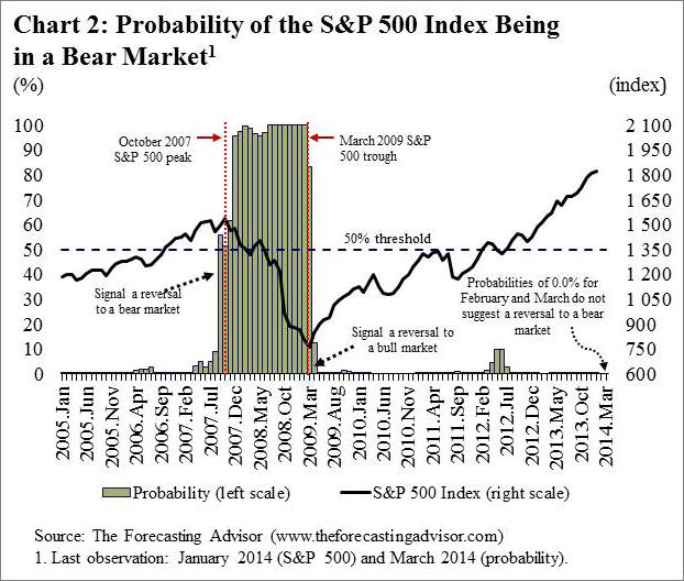 Is The S&P 500 Bearish?