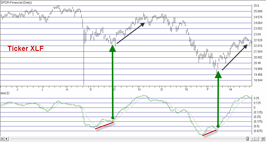 SPDR Chart