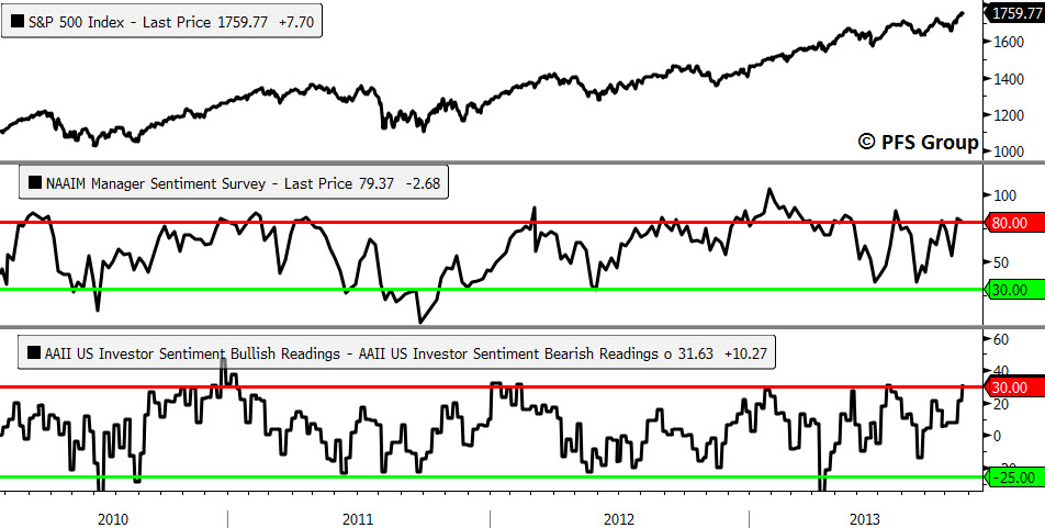 S&P 500 Sentiment Surveys