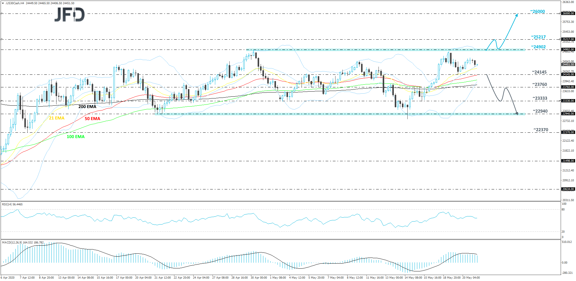 Dow Jones Industrial Average cash index 4-hour chart technical analysis